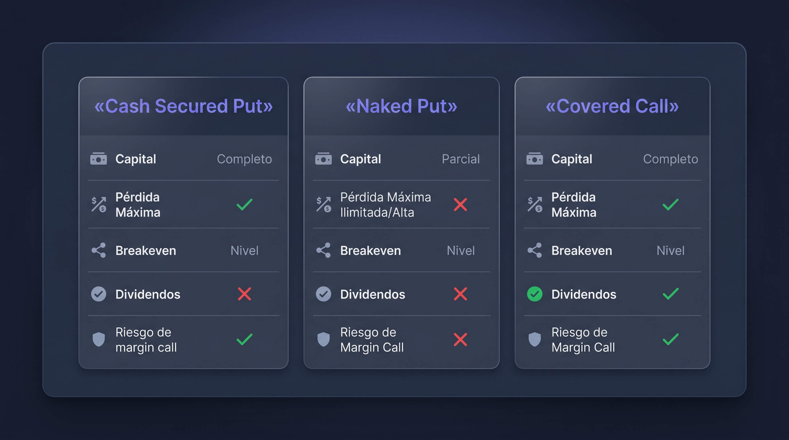 Tabla comparativa entre cash secured put, naked put y covered call