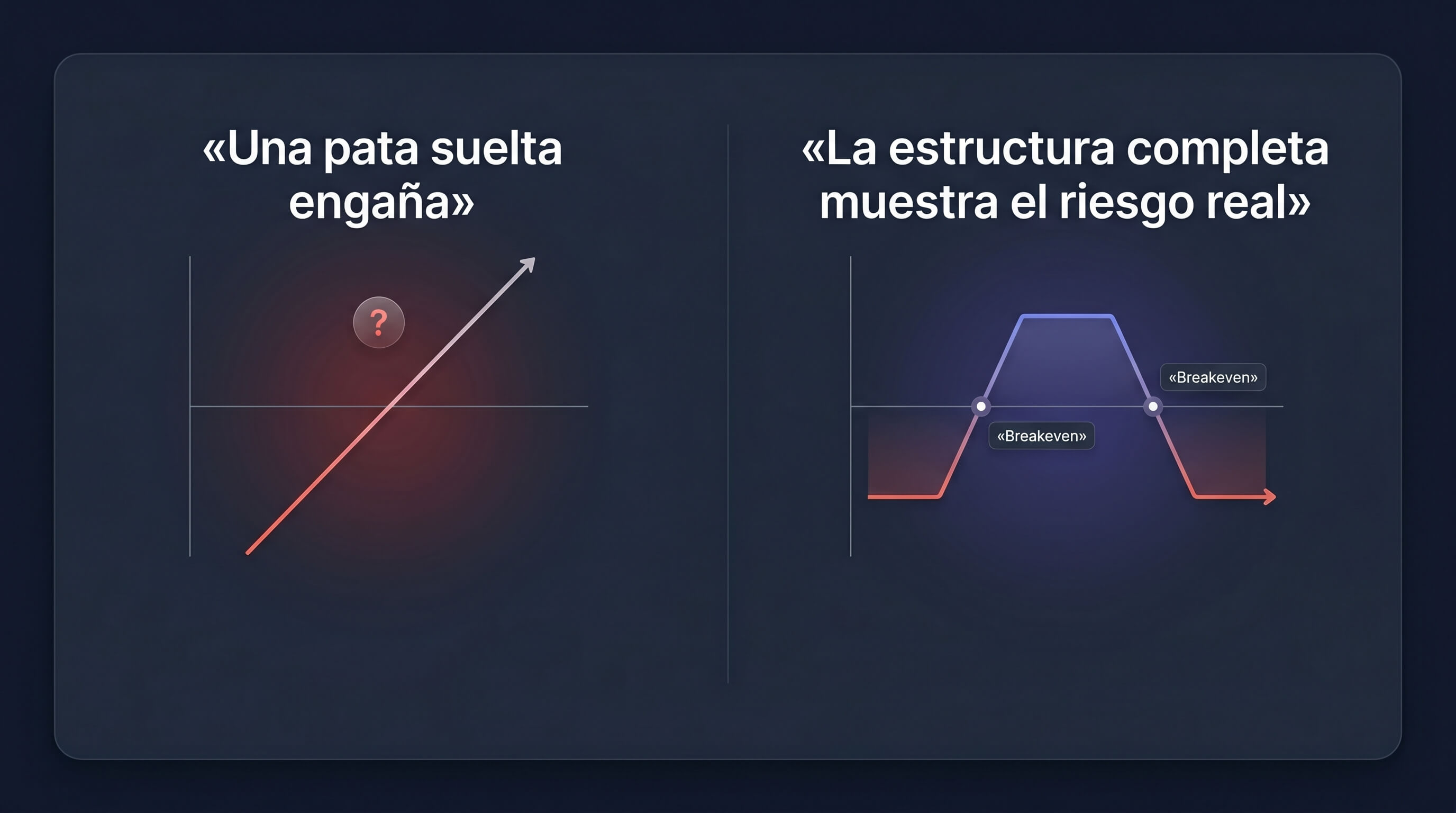Una pata suelta engaña; la estructura completa muestra el riesgo real con sus breakevens