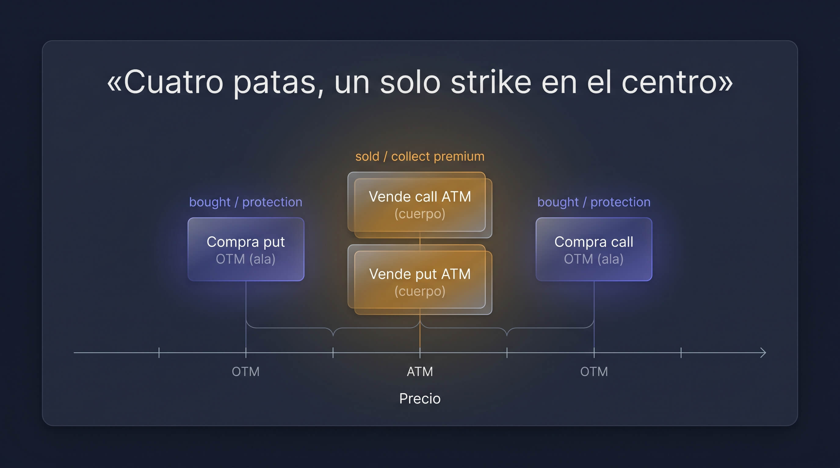 La iron butterfly: cuatro patas con un solo strike en el centro, cuerpo ATM vendido y alas OTM compradas