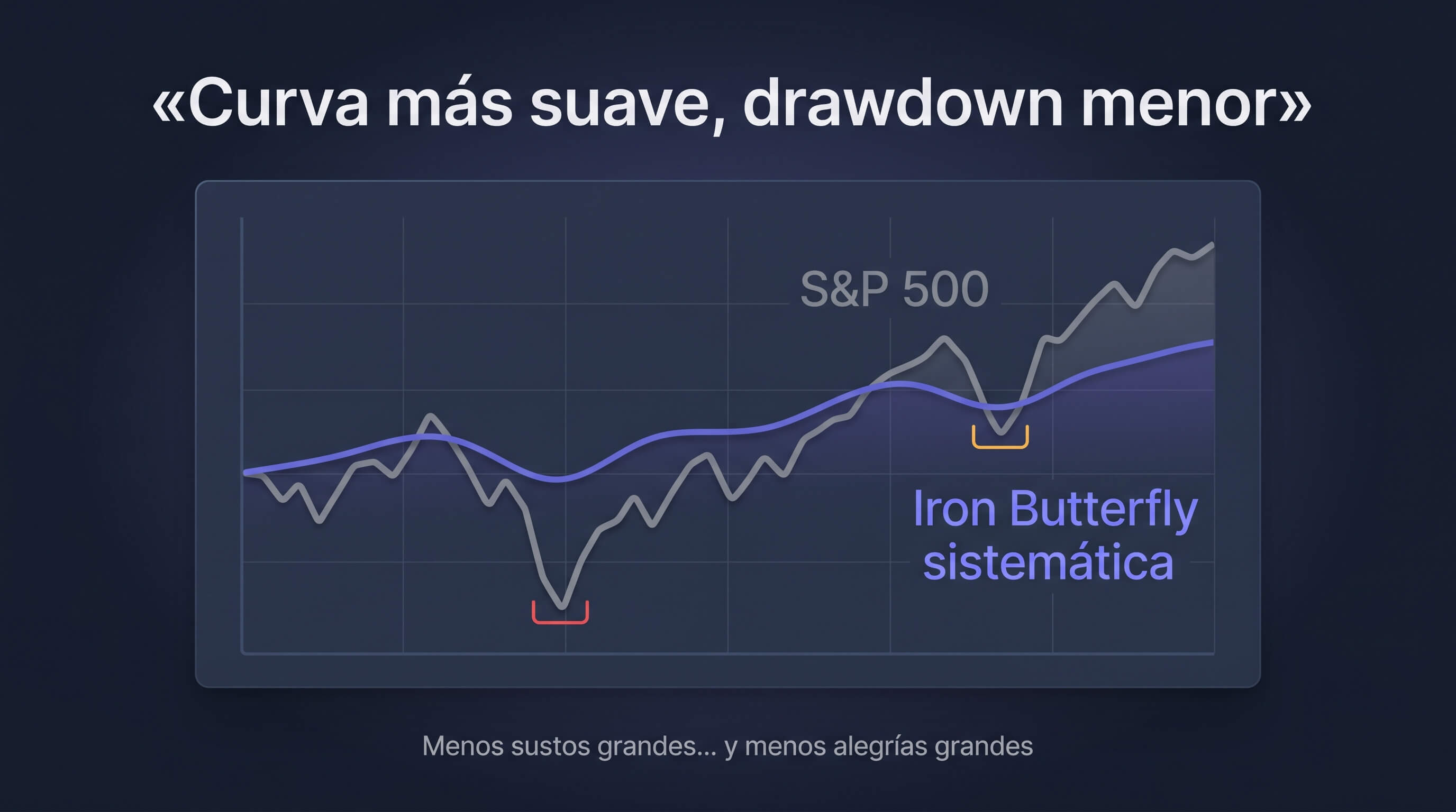 A largo plazo la iron butterfly sistemática ofrece una curva más suave y un drawdown menor que el S&P 500