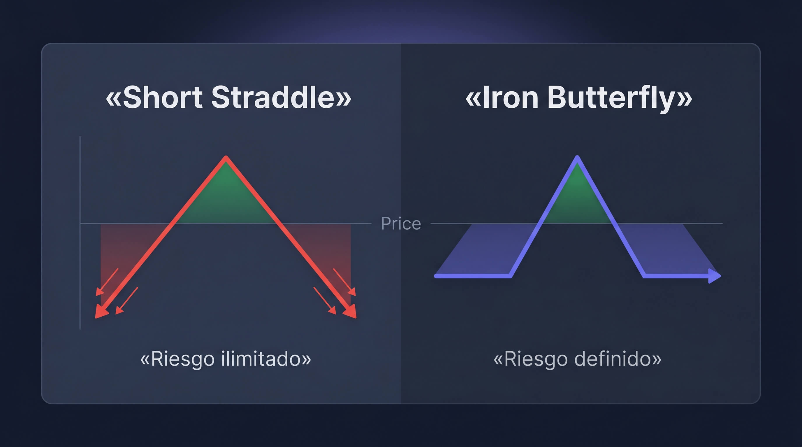 Iron butterfly frente a short straddle: la misma apuesta vendiendo prima ATM, pero con alas que limitan el riesgo