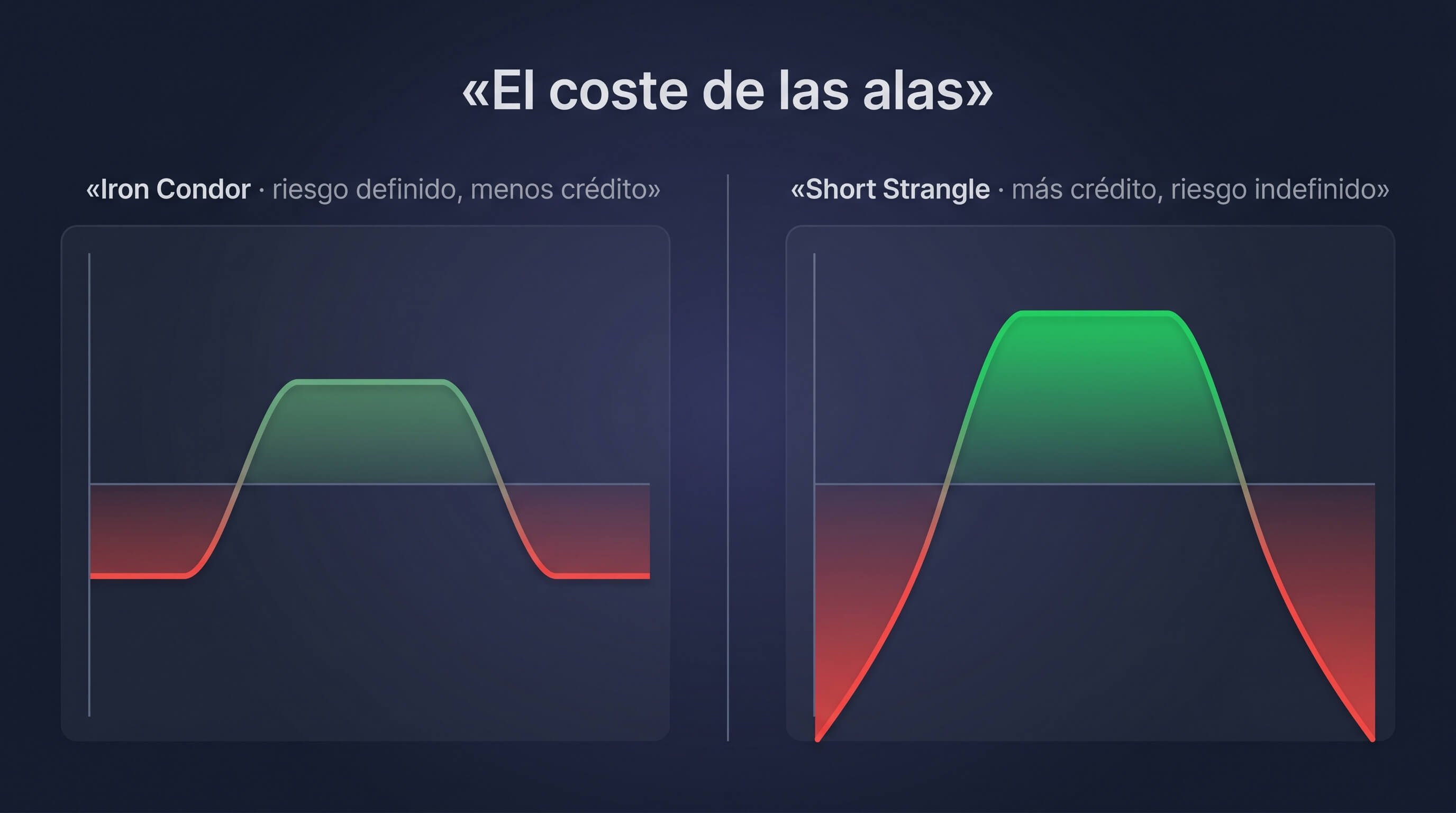 Iron condor frente a short strangle: riesgo definido frente a riesgo ilimitado