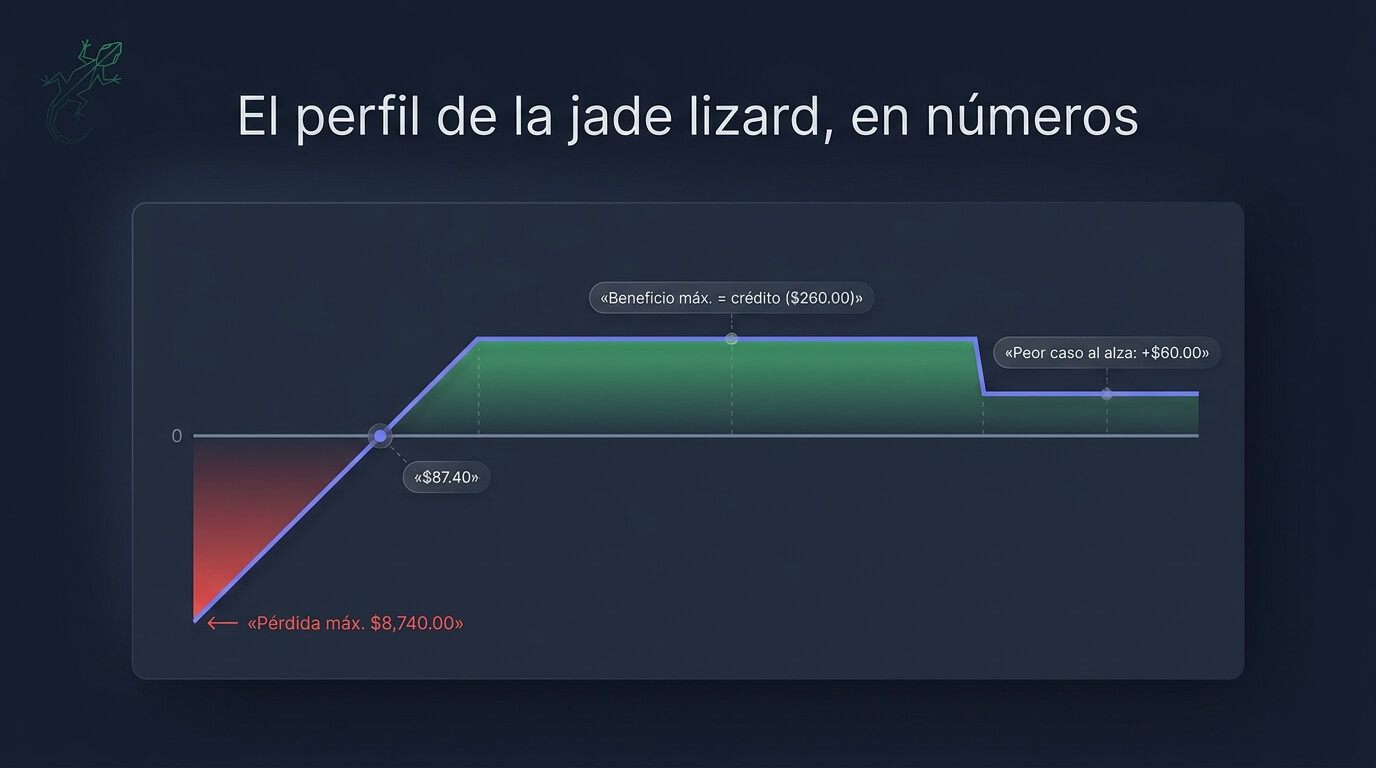 Diagrama de payoff de la jade lizard: meseta de beneficio máximo, escalón positivo al alza y pérdida creciente por debajo del breakeven