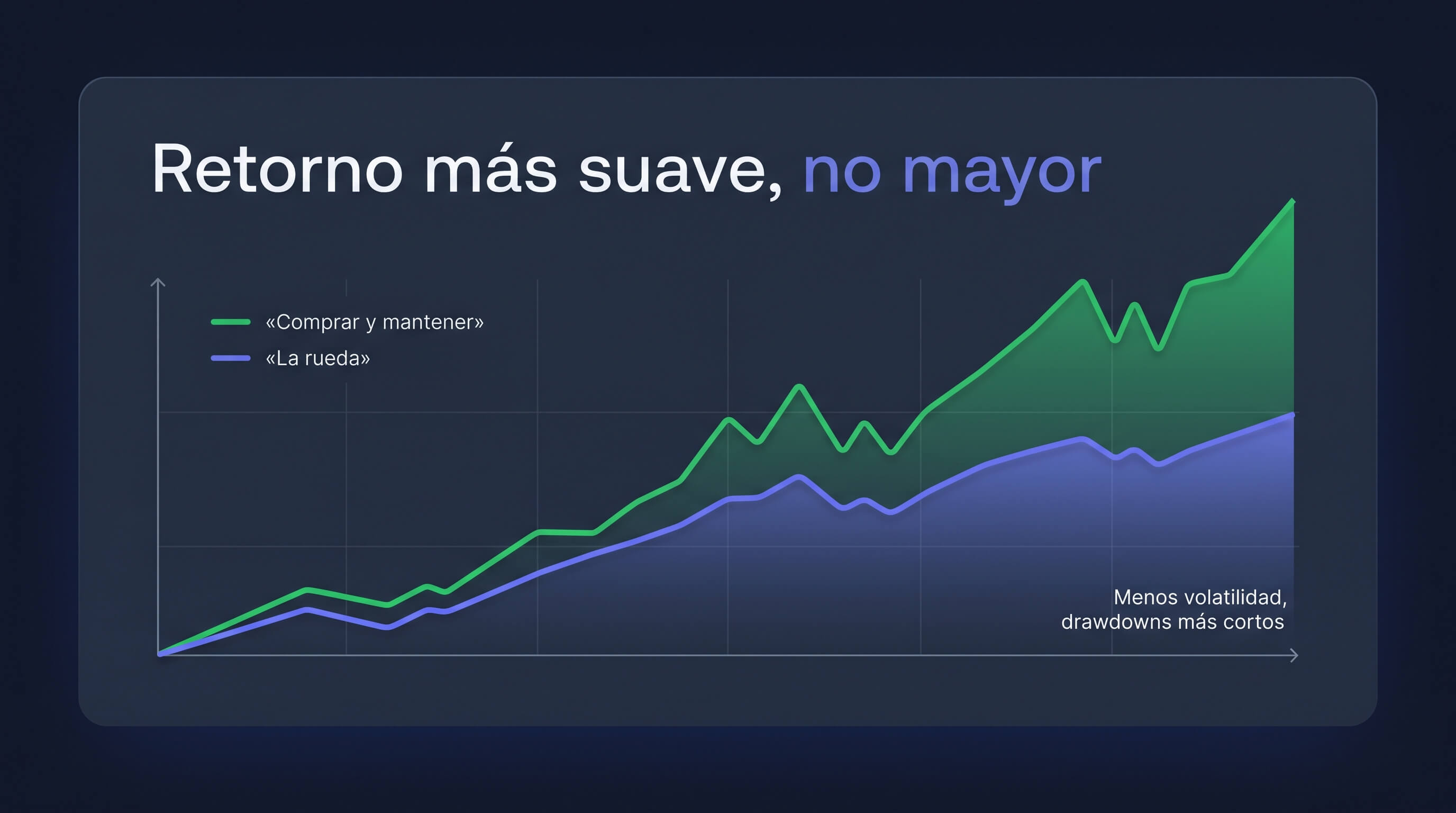 La rueda frente a comprar y mantener: techo de beneficio y rendimiento realista