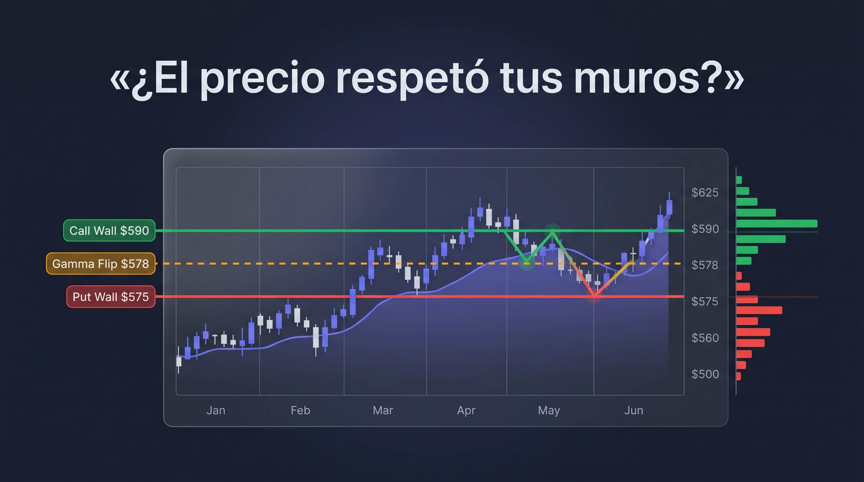 Análisis de niveles: el precio frente al call wall, el gamma flip y el put wall a lo largo del tiempo