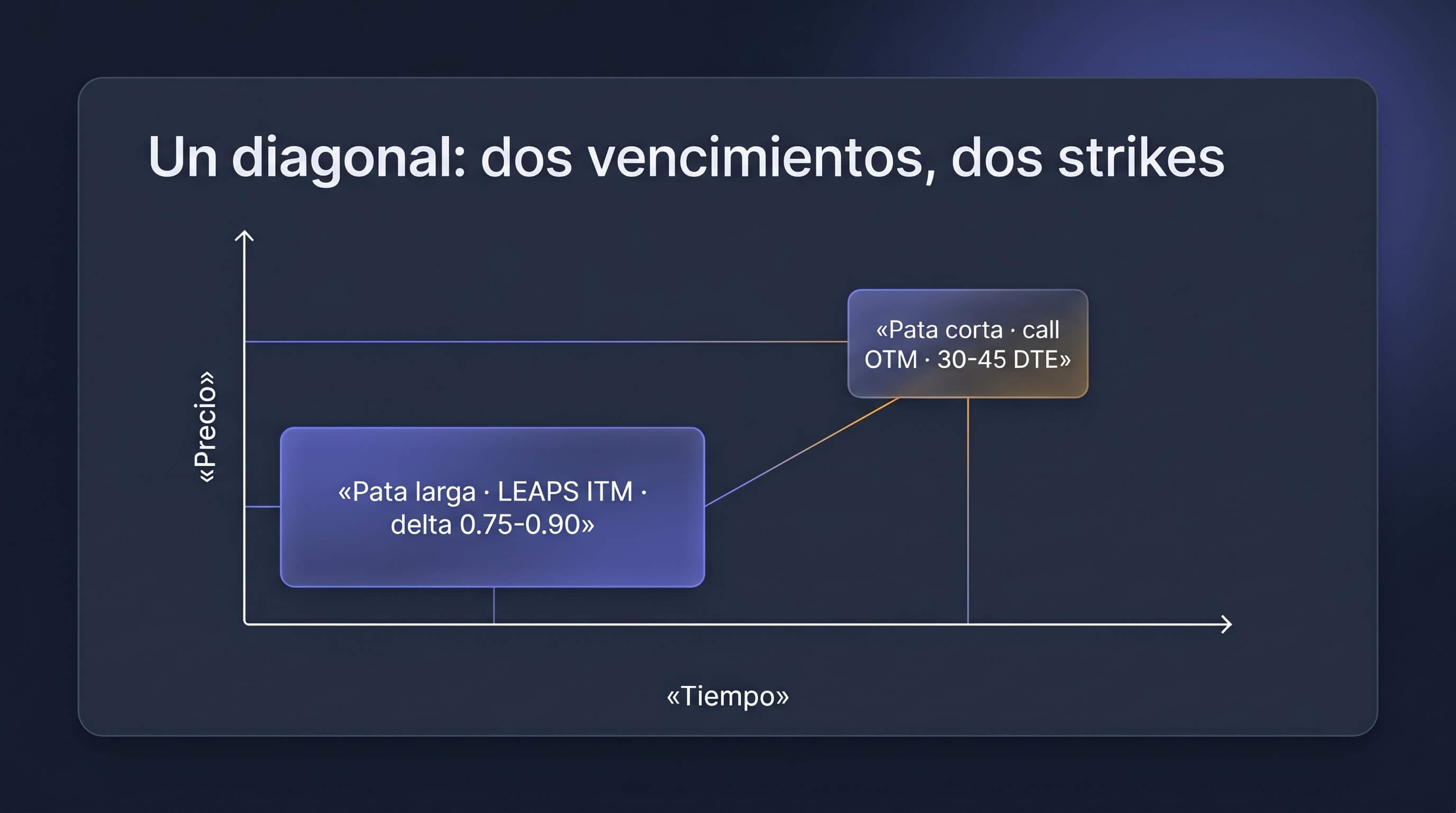 El poor man's covered call es un diagonal debit spread alcista: LEAPS comprada y call corta de corto plazo