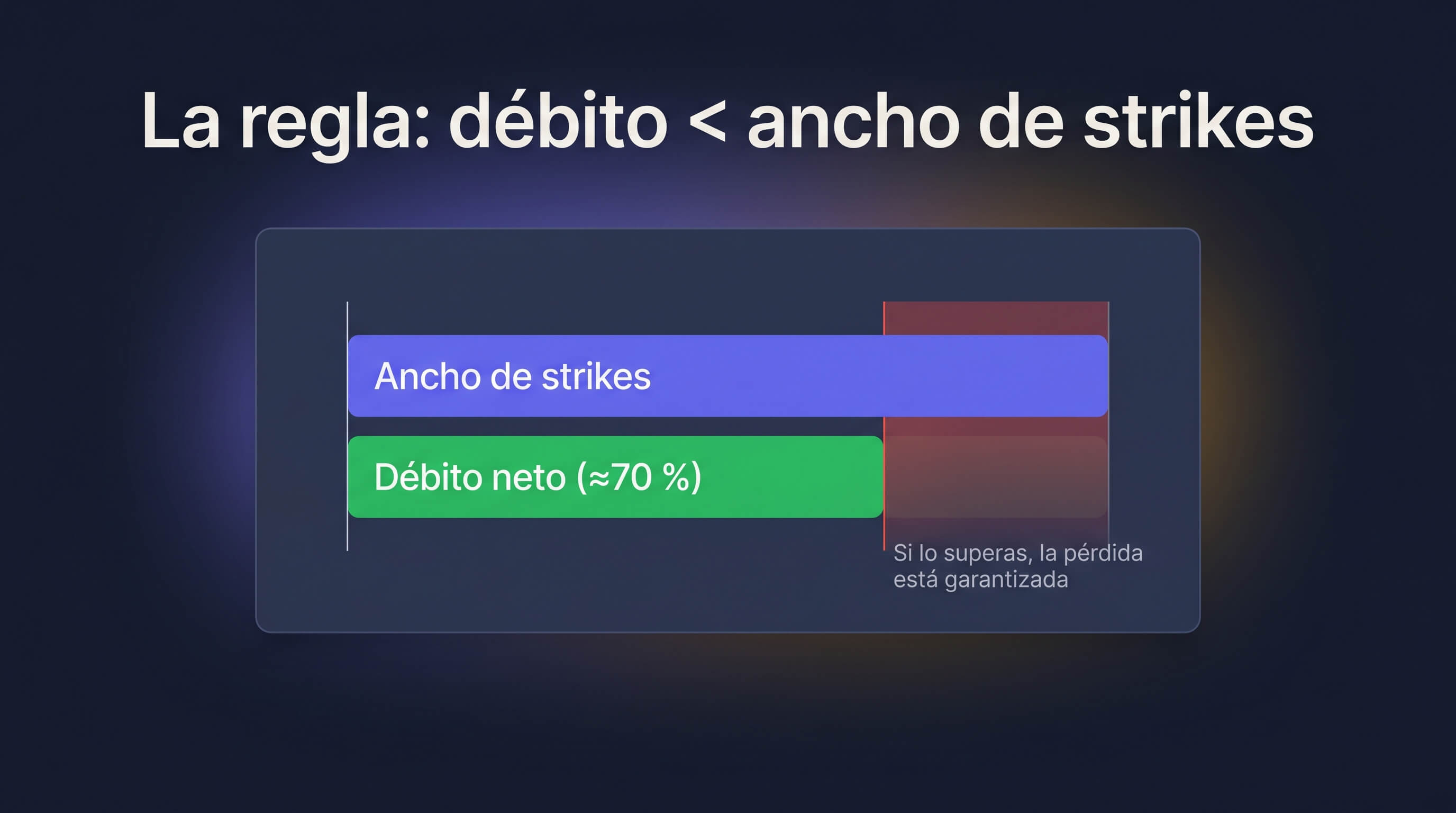 La regla no negociable del PMCC: el débito pagado debe ser menor que el ancho entre strikes