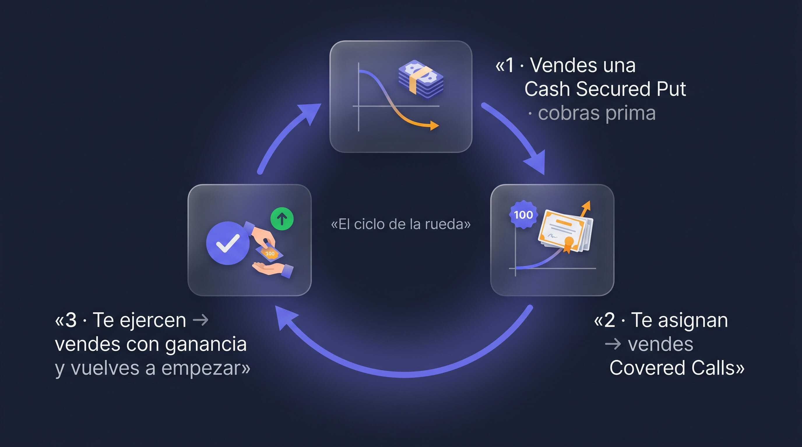 El ciclo de tres fases de la estrategia de la rueda: cash secured put, asignación y covered call