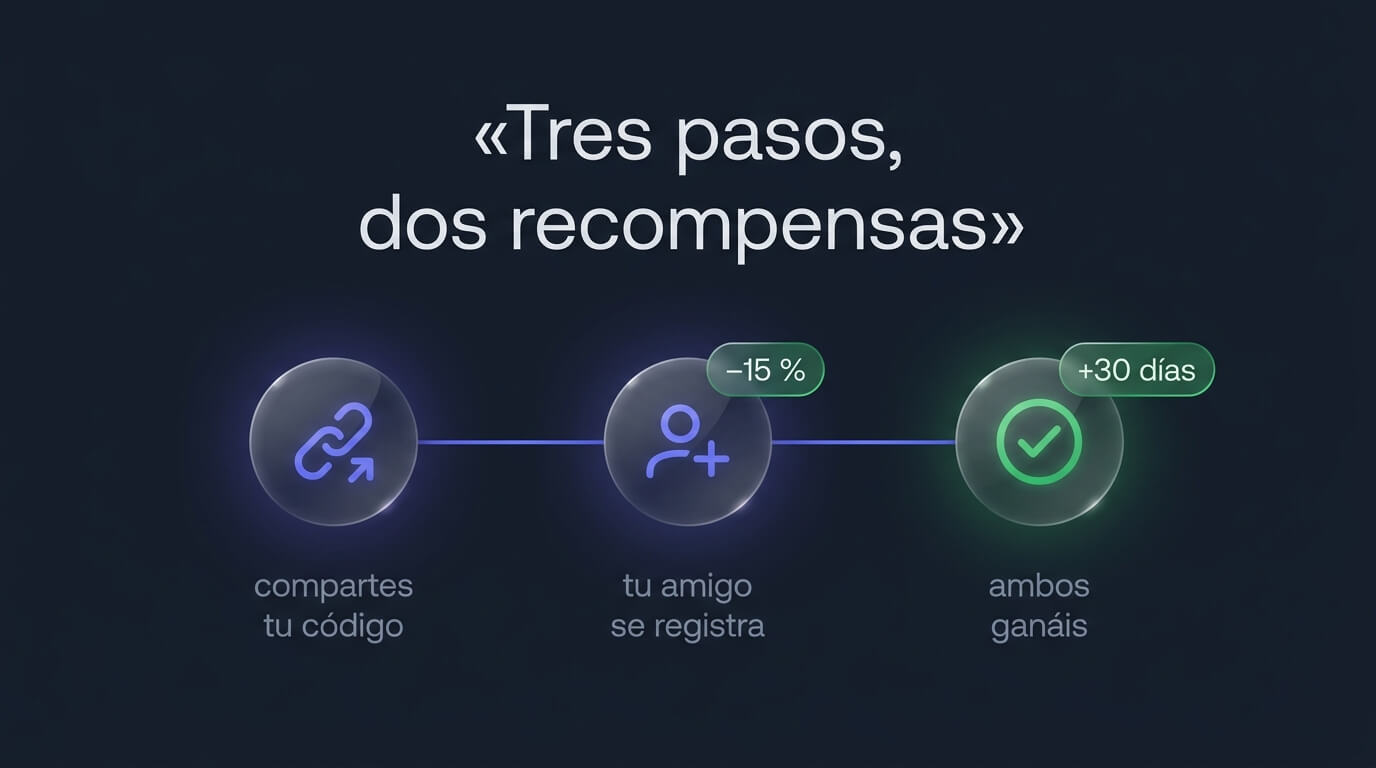 Cómo funciona el programa de referidos en tres pasos: compartes tu código, tu amigo gana 15% de descuento y tú recibes 30 días al pagar