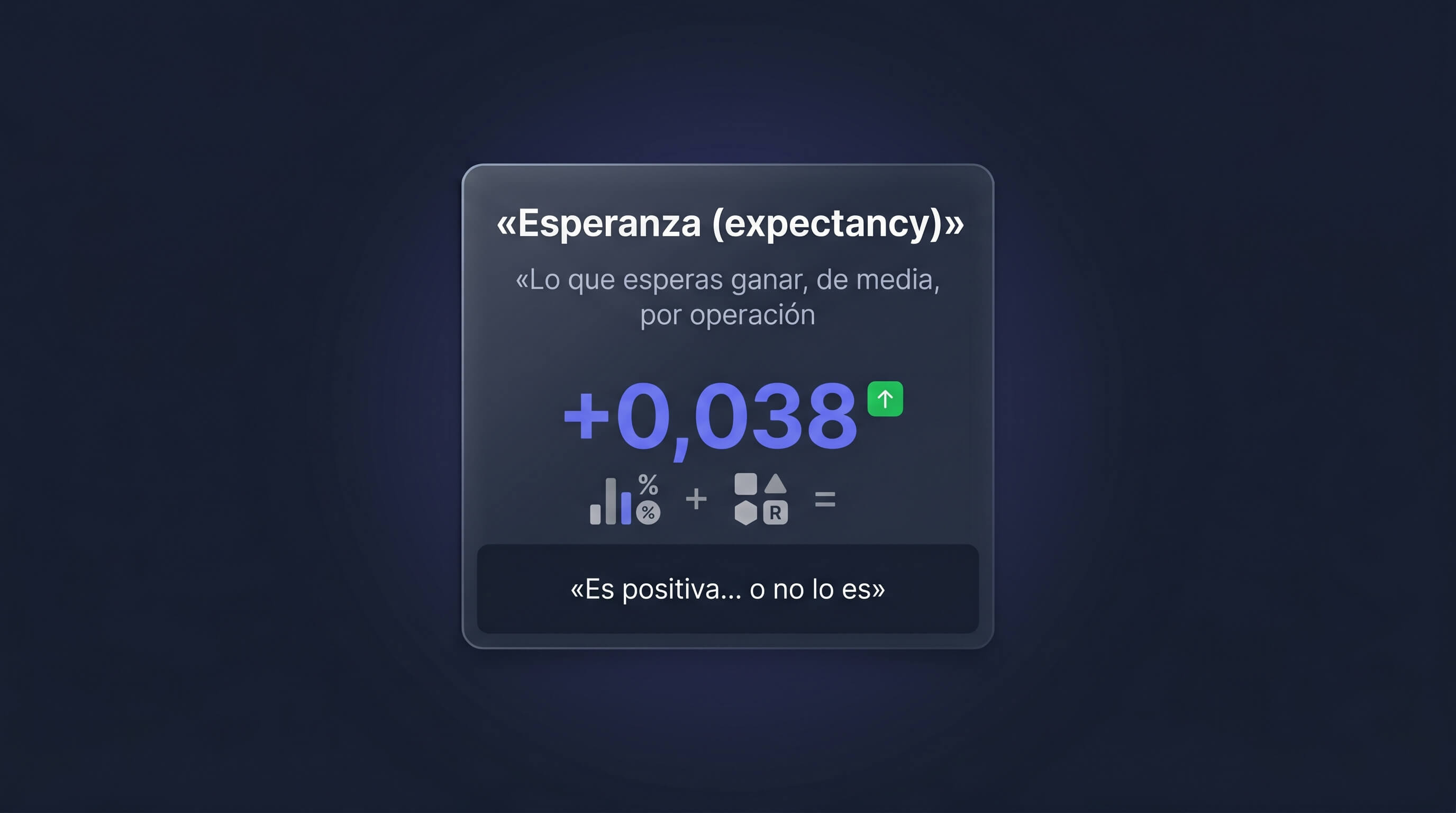 La esperanza matemática combina win rate y R-múltiplo medio para saber si un sistema gana a largo plazo