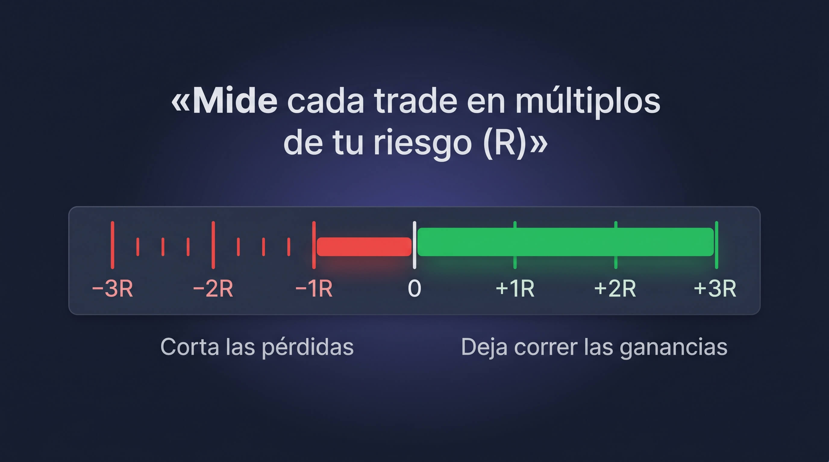 El R-múltiplo mide la ganancia o pérdida de cada operación en múltiplos del riesgo inicial