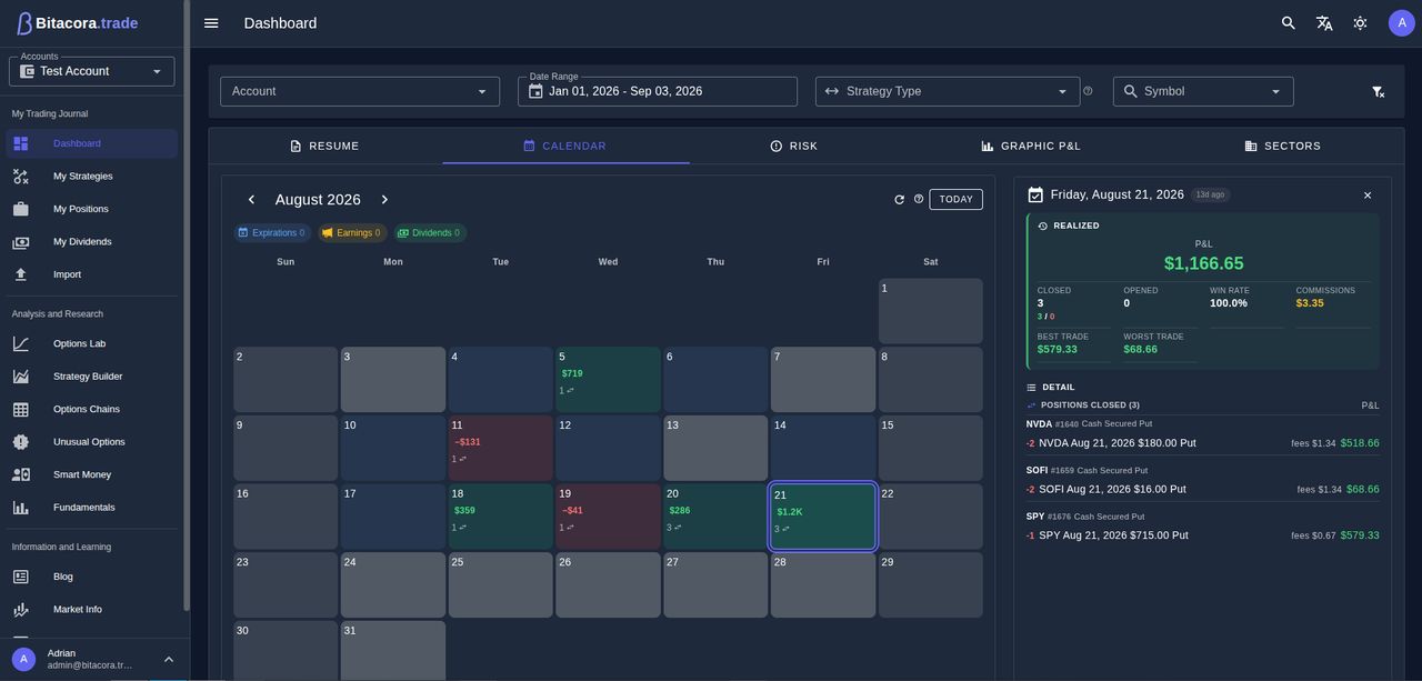 Calendario mensual de trading con celdas diarias de P&L en verde y rojo, y un panel de detalle del día que muestra $1,166.65 realizados, 100% de acierto, comisiones y las tres cash secured puts cerradas ese día.