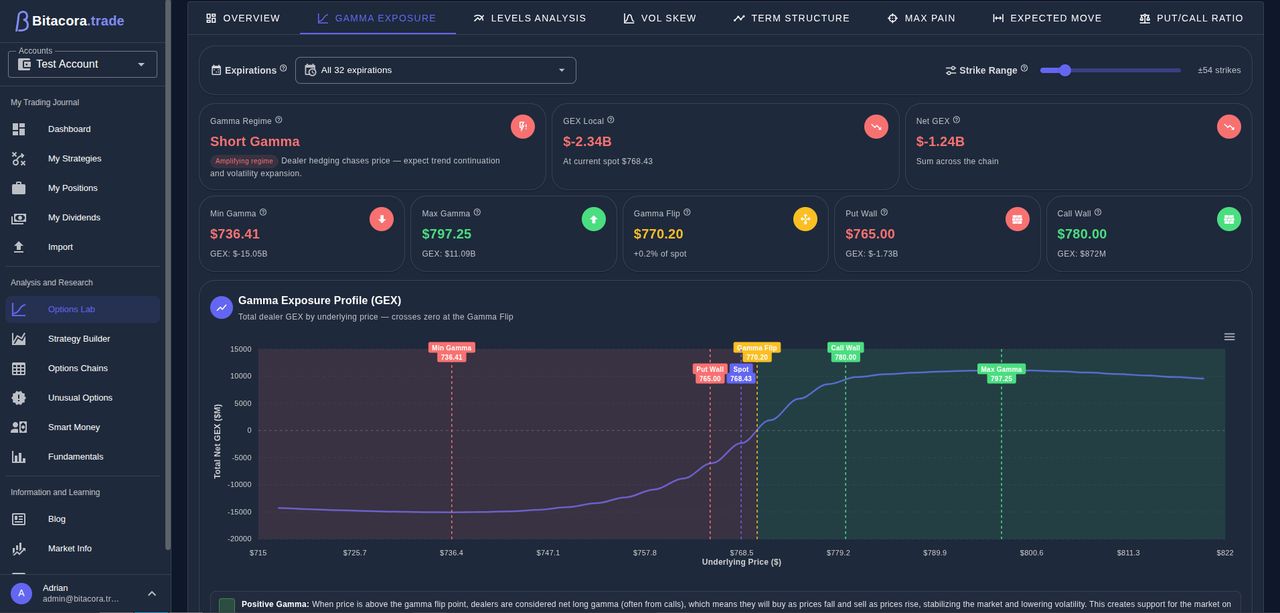 Pestaña de Gamma Exposure del Options Lab: tarjeta de régimen Short Gamma, gamma flip en $770.20, put wall en $765.00, call wall en $780.00 y el perfil completo de GEX trazado sobre el rango de strikes.